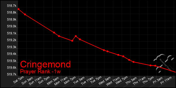 Last 7 Days Graph of Cringemond