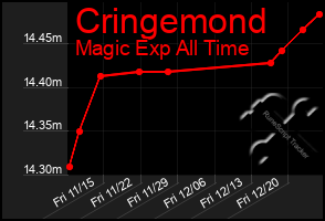 Total Graph of Cringemond