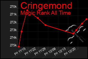 Total Graph of Cringemond