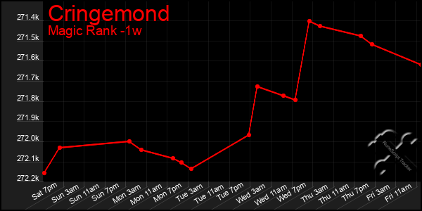 Last 7 Days Graph of Cringemond