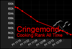 Total Graph of Cringemond