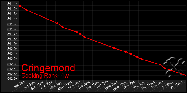 Last 7 Days Graph of Cringemond