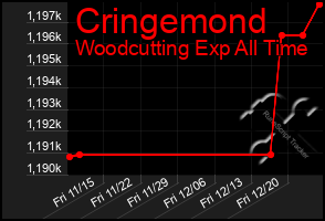 Total Graph of Cringemond