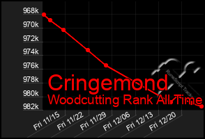 Total Graph of Cringemond