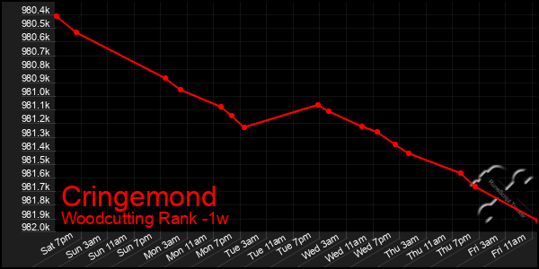 Last 7 Days Graph of Cringemond