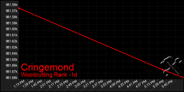 Last 24 Hours Graph of Cringemond