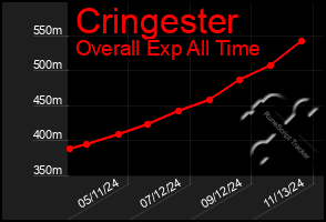 Total Graph of Cringester