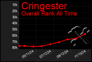 Total Graph of Cringester