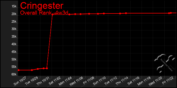 Last 31 Days Graph of Cringester