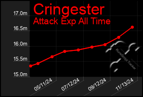 Total Graph of Cringester