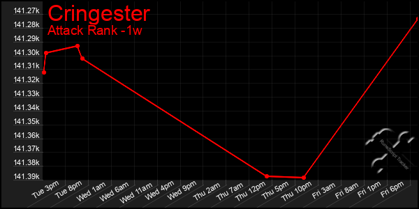 Last 7 Days Graph of Cringester