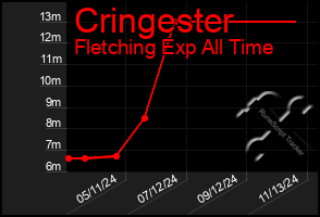 Total Graph of Cringester