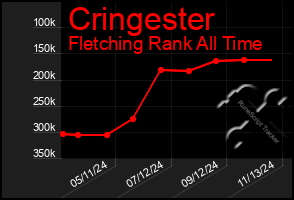 Total Graph of Cringester