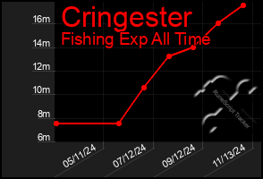 Total Graph of Cringester