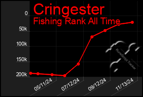 Total Graph of Cringester