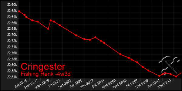 Last 31 Days Graph of Cringester