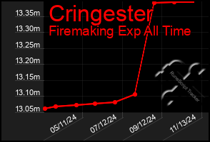 Total Graph of Cringester