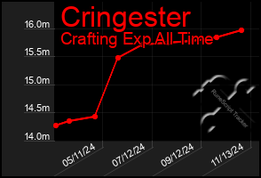 Total Graph of Cringester