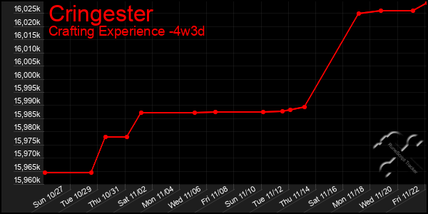 Last 31 Days Graph of Cringester