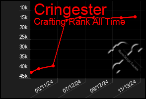 Total Graph of Cringester