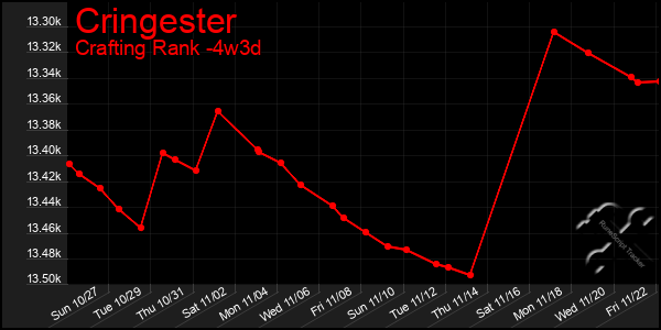 Last 31 Days Graph of Cringester