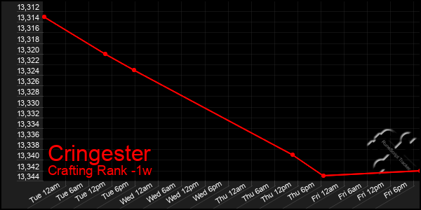 Last 7 Days Graph of Cringester