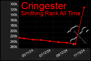 Total Graph of Cringester