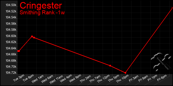 Last 7 Days Graph of Cringester