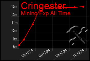 Total Graph of Cringester