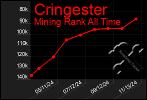 Total Graph of Cringester