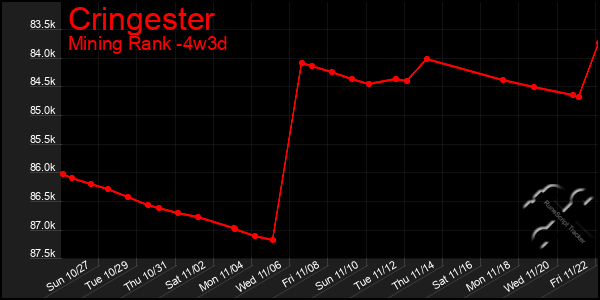 Last 31 Days Graph of Cringester