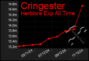 Total Graph of Cringester