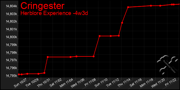 Last 31 Days Graph of Cringester