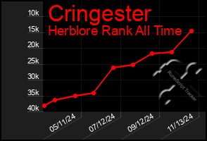 Total Graph of Cringester