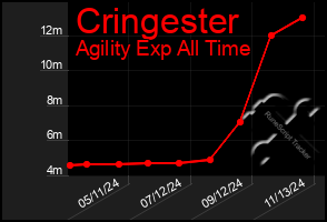 Total Graph of Cringester