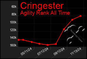 Total Graph of Cringester