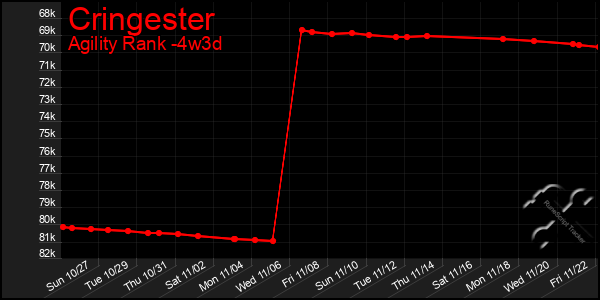 Last 31 Days Graph of Cringester