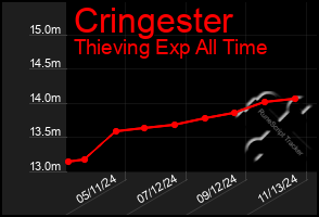 Total Graph of Cringester