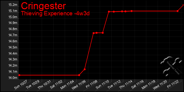 Last 31 Days Graph of Cringester