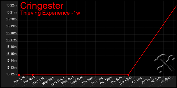 Last 7 Days Graph of Cringester