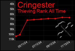 Total Graph of Cringester