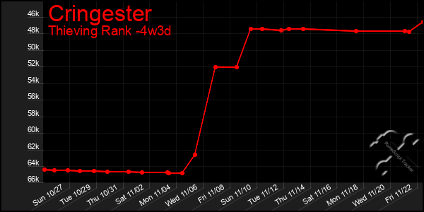 Last 31 Days Graph of Cringester