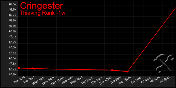 Last 7 Days Graph of Cringester