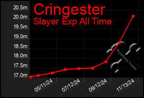 Total Graph of Cringester