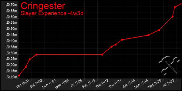 Last 31 Days Graph of Cringester