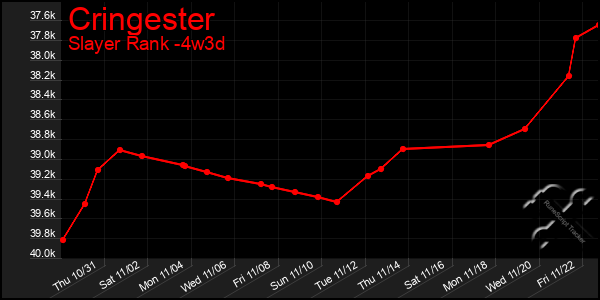 Last 31 Days Graph of Cringester