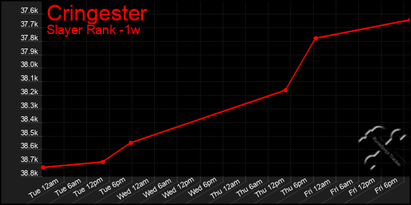 Last 7 Days Graph of Cringester