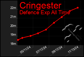 Total Graph of Cringester