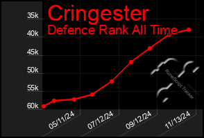 Total Graph of Cringester