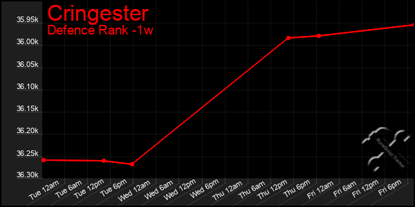 Last 7 Days Graph of Cringester